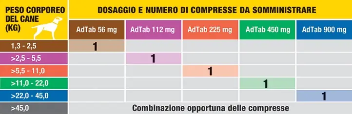 ADTAB CANI 5.5-11kg (3 cpr) - Antiparassitario Per Cani - Image 5
