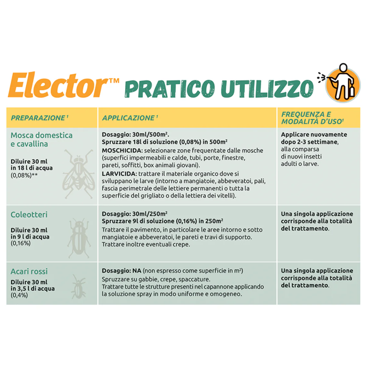 ELANCO ELECTOR 237ml - Protezione Efficace Contro le Mosche - Image 6